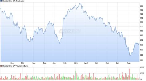 christian dior fortune|dior value chart.